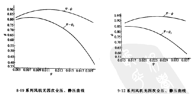 8-09、9-12高壓離心風(fēng)機全壓圖